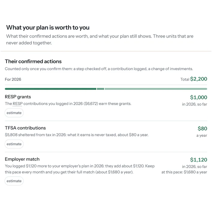 What your plan is worth to you: their confirmed actions in 2026 add up to $2,200, with $1,000 of RESP grants, $80 a year from the TFSA and $1,120 of employer match.