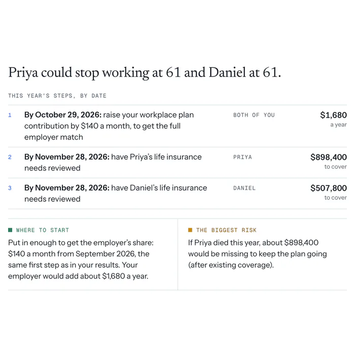 Priya and Daniel’s Plan for the year: they could stop working at 61, then this year’s steps by date, with who and how much for each, where to start and the biggest risk.
